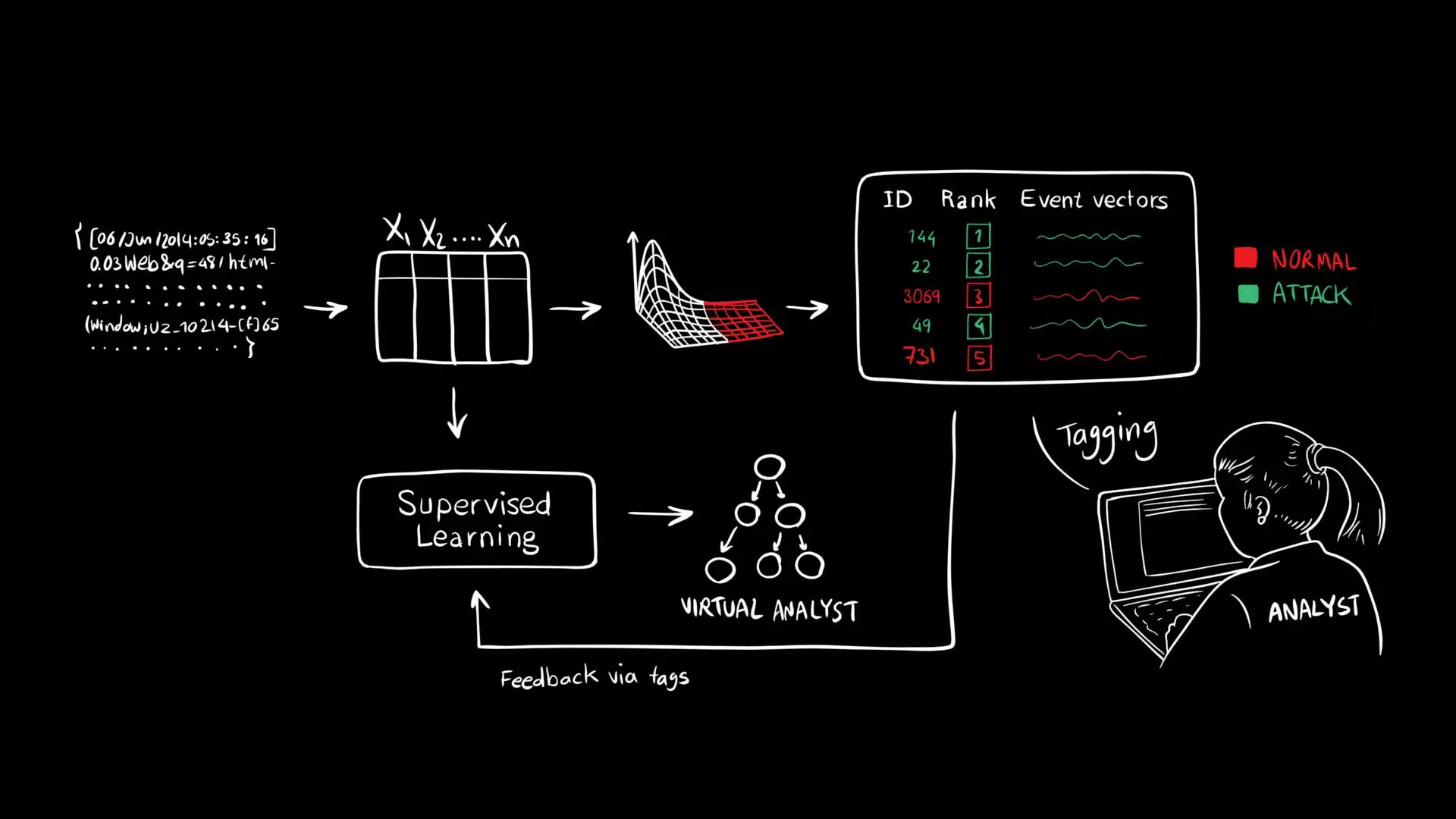 AI/ML attacks - Cyber Security Threat 5