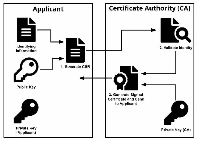 trust certificate authorities