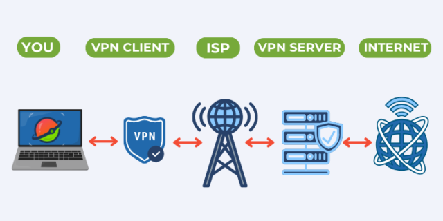 VPN คืออะไรและวิธีใช้ VPN: คำแนะนำที่ครอบคลุม | Planet VPN blog