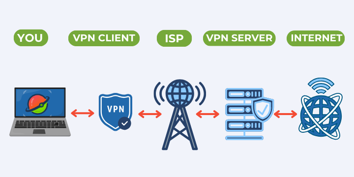 Scheme how VPN works