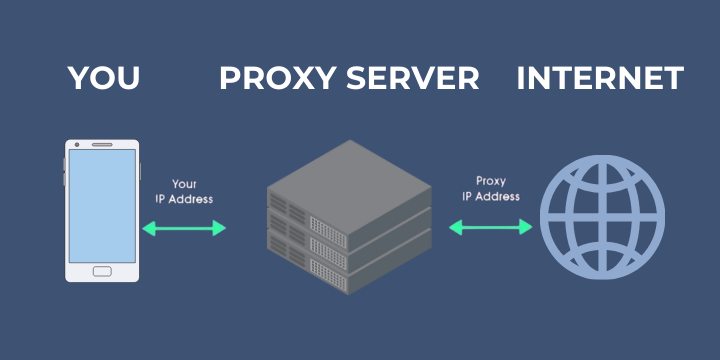 Proxy is an intermediate server between a user and other servers