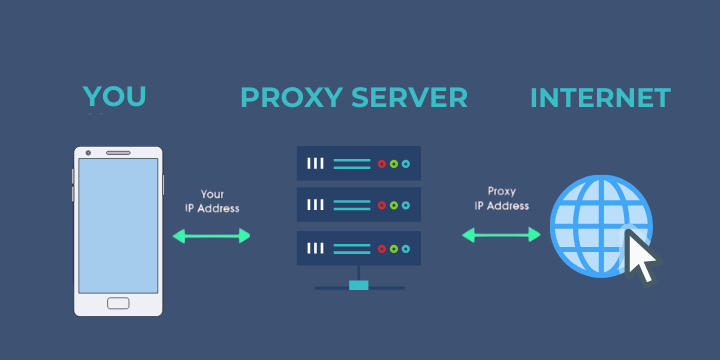 Proxy is an intermediate server between a user and other servers 