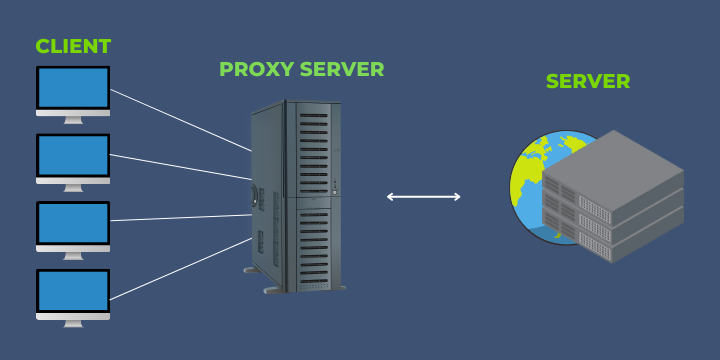 Proxy server enables the tracking of the users’ personal data. Client, proxy server and server cooperation