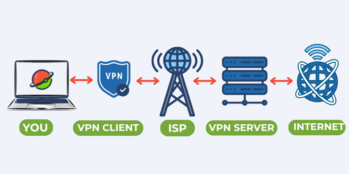 Scheme how VPN works 