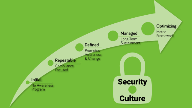 Creating a Strong Security Culture in Your Organization