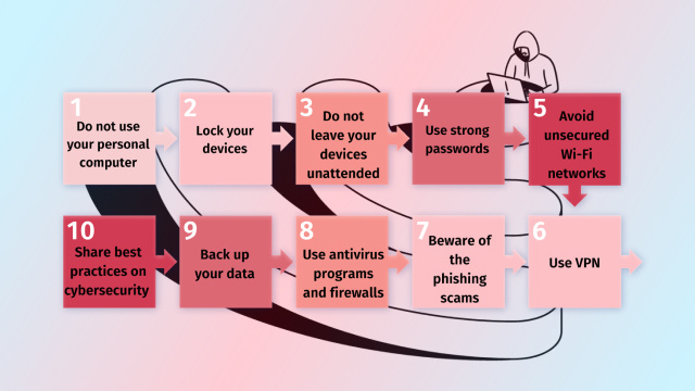 Understanding Public WiFi Security Risks