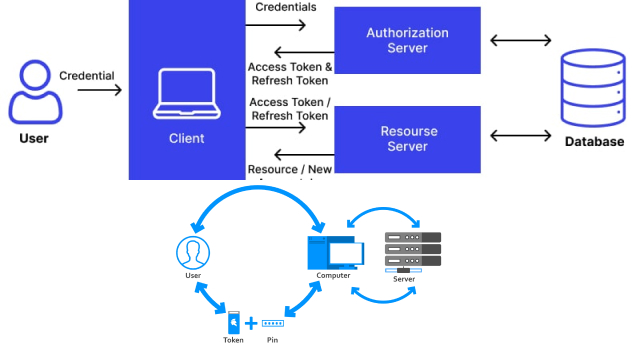 How Does Hardware Token Two-Factor Authentication Work?