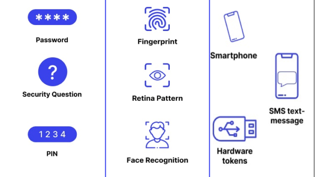 Types of Two-Factor Authentication Methods