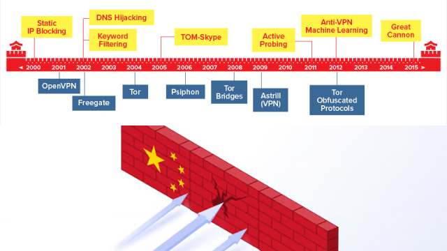 Using VPNs to Bypass the Great Firewall of China