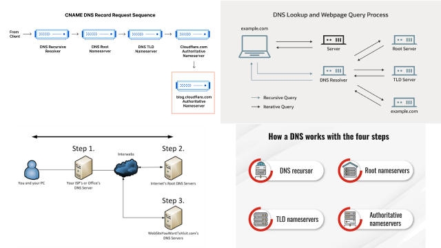 How DNS works