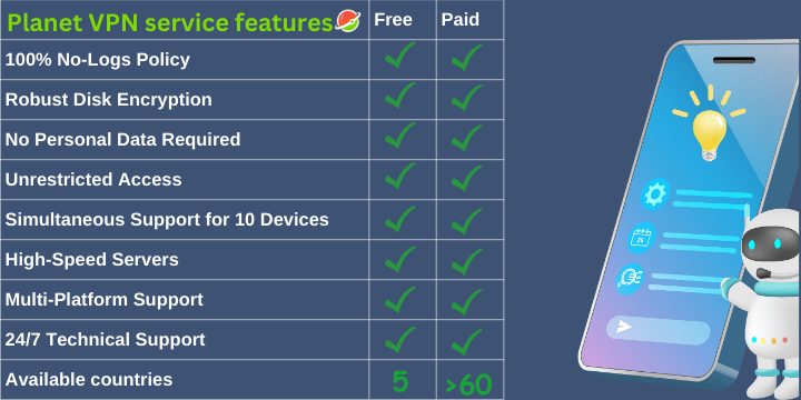 Planet VPN service features. Free and paid versions