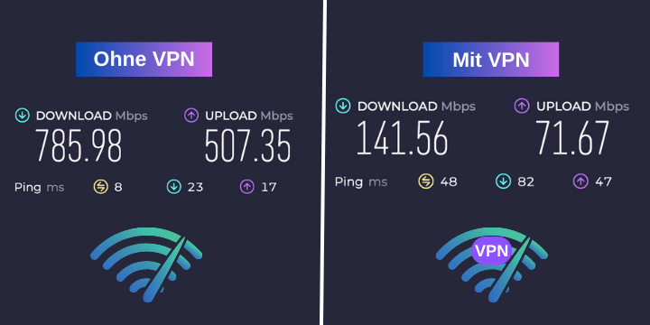 Wie können Sie Ihre Internetgeschwindigkeit einfach mit und ohne ein VPN testen?