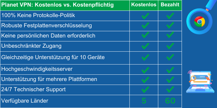 Vergleich zwischen Planet VPN Free und Paid Versionen