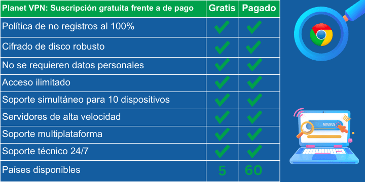 Comparación de las versiones gratuitas y de pago de Planet VPN