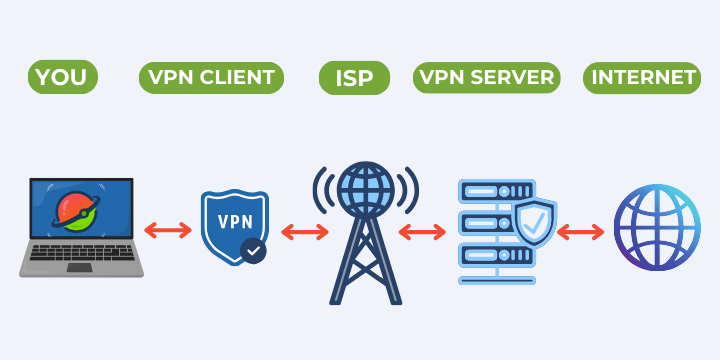 Qu'est-ce qu'un VPN 