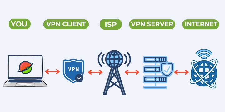 ¿Qué es una VPN?