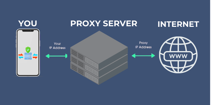 Proxy is an intermediate server between a user and other servers 