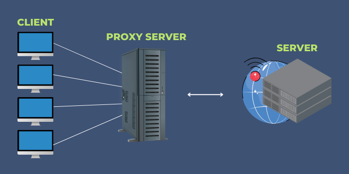 Proxy server enables the tracking of the users’ personal data. Client, proxy server and server cooperation