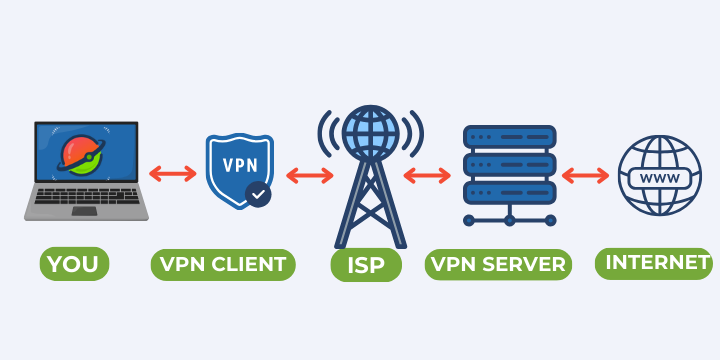 How does a VPN work