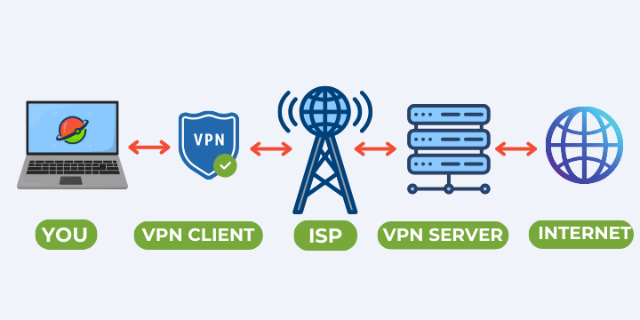 Scheme how VPN works