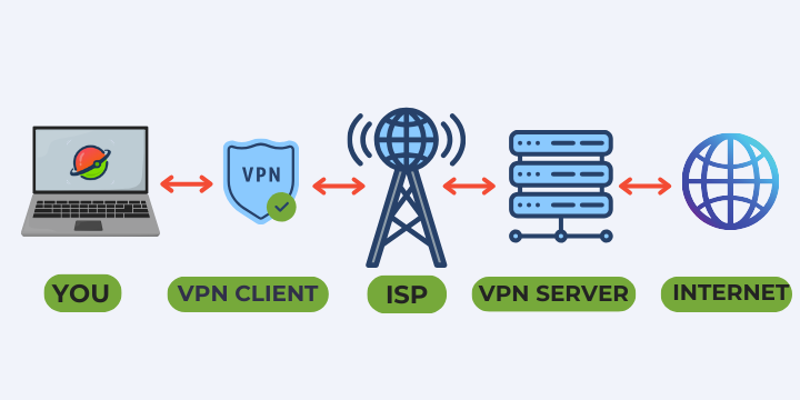 Apa yang tidak bisa dilakukan VPN 