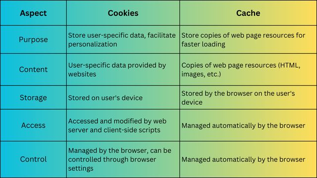 Browser Cache vs Cookies: Comparison