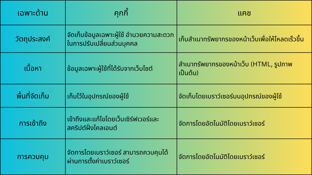 แคชของเบราว์เซอร์เปรียบเทียบกับคุกกี้: การเปรียบเทียบ