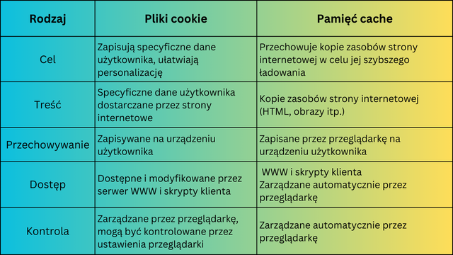 Pamięć cache a pliki cookie: Porównanie