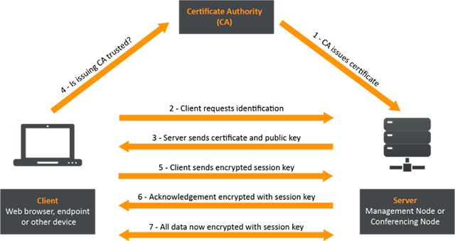 Certificate Authority (CA)