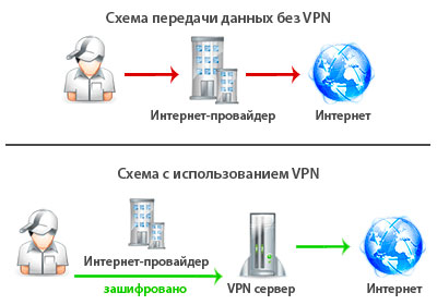 VPN-сервер: что это и как работает?