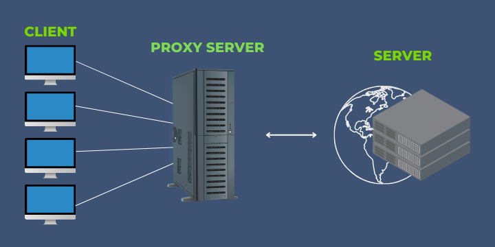 Proxy server enables the tracking of the users’ personal data. Client, proxy server and server cooperation
