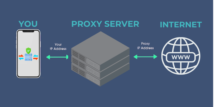 Proxy is an intermediate server between a user and other servers 