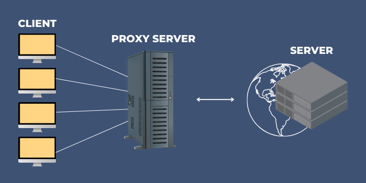 Proxy server enables the tracking of the users’ personal data. Client, proxy server and server cooperation