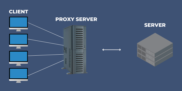 Proxy server enables the tracking of the users’ personal data. Client, proxy server and server cooperation 