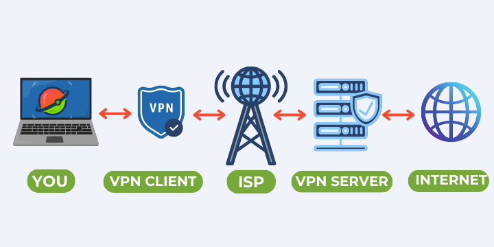 Scheme how VPN works 