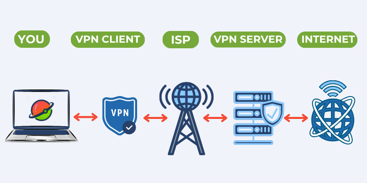 Scheme how VPN works 