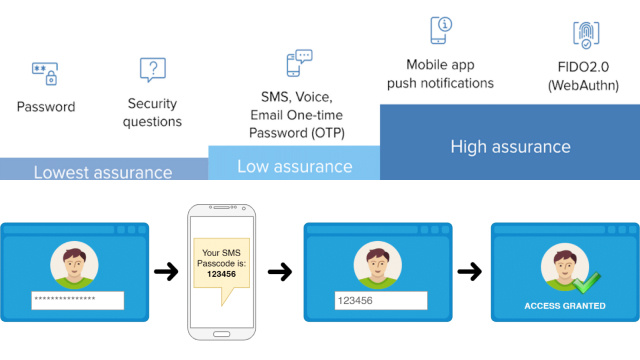 How Does SMS Two-Factor Authentication Work?