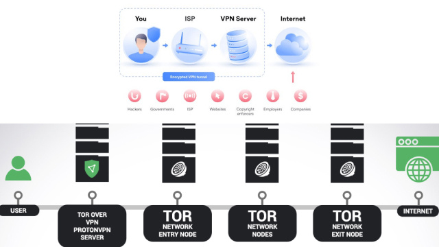 Using VPNs and Tor: How These Tools Can Help You Stay Anonymous Online