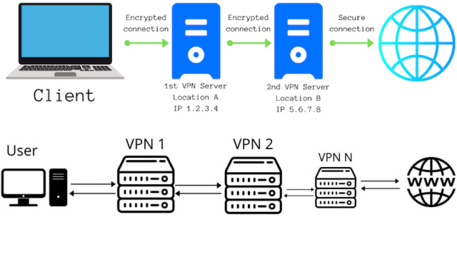 Best Practices for Using Double VPN (Multi-Hop) Safely and Effectively
