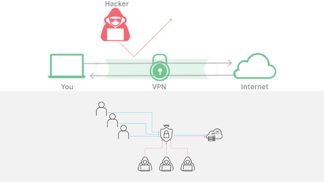 How Does VPN Work?