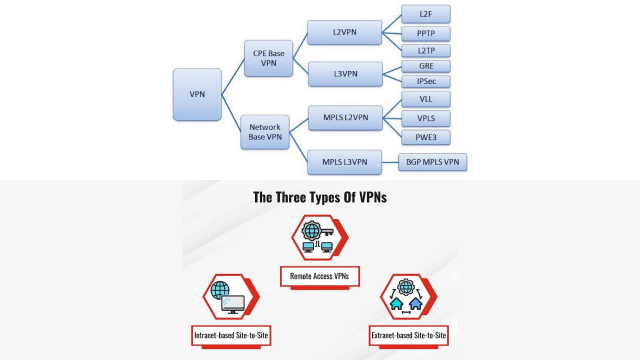 Different Types of VPN
