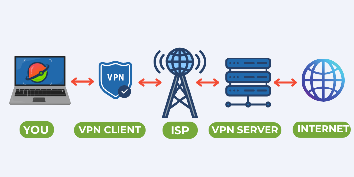 Scheme how VPN works
