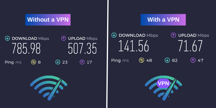 Ookla Speedtest with a VPN and without