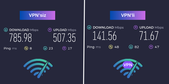 Ookla Speedtest with a VPN and without
