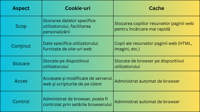 Cache browser vs cookie-uri: comparație