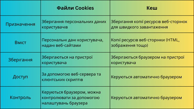 Кеш браузера vs файли cookies: Порівняння