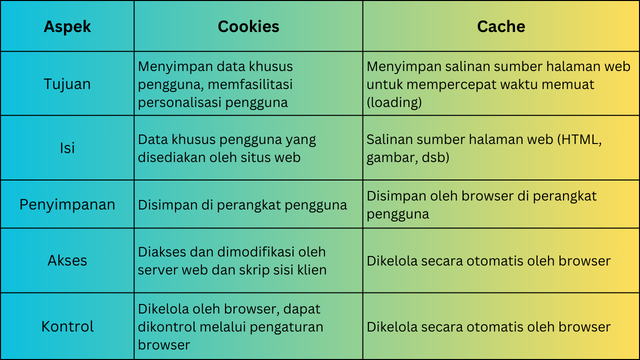 Cache vs Cookie Browser: Perbandingan