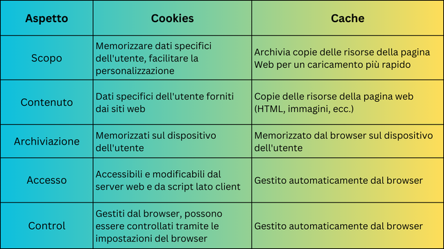 Cache del browser vs Cookie: Confronto