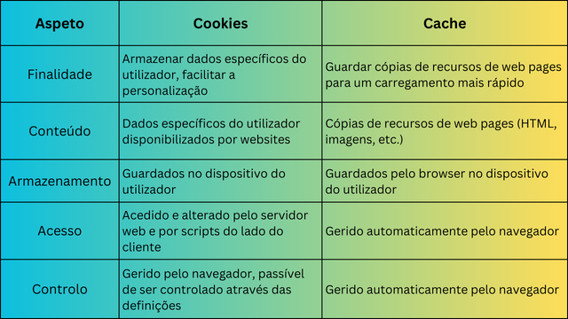 Cache do Navegador vs Cookies: Comparação