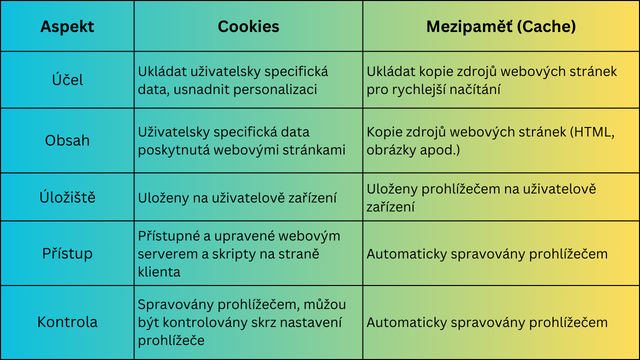 Mezipaměť prohlížeče vs. Cookies: Srovnání